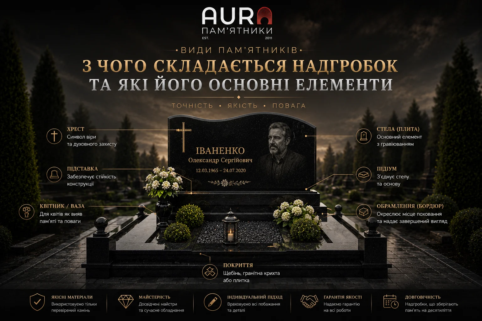 Види пам’ятників: з чого складається надгробок та які його основні елементи